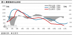 有支持；供应端无较着压力
