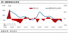 <strong>本周社会库续下降</strong>